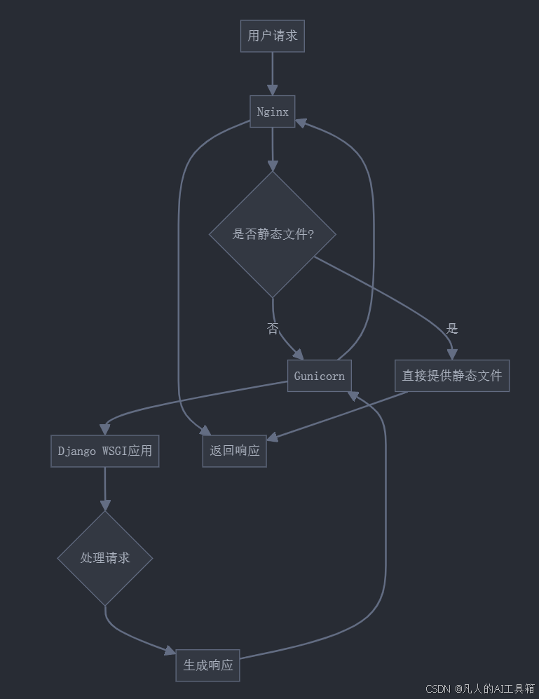 每天40分玩转Django：Django部署