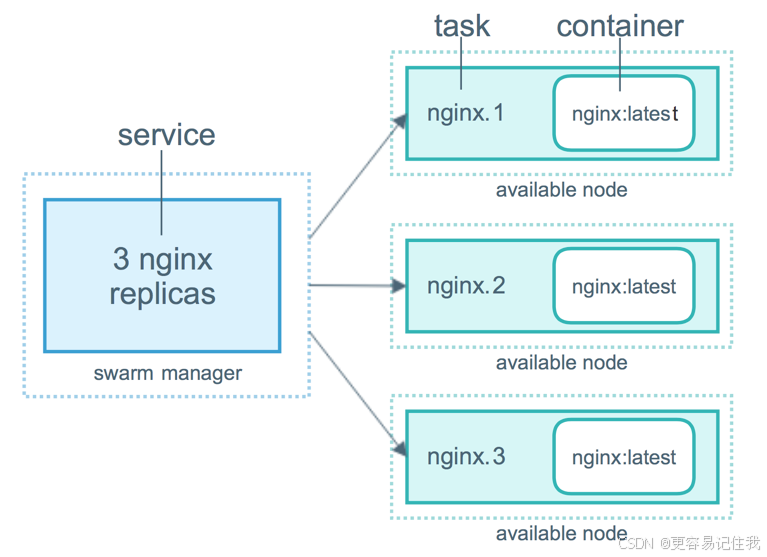 Docker集群管理之Swarm 集群管理