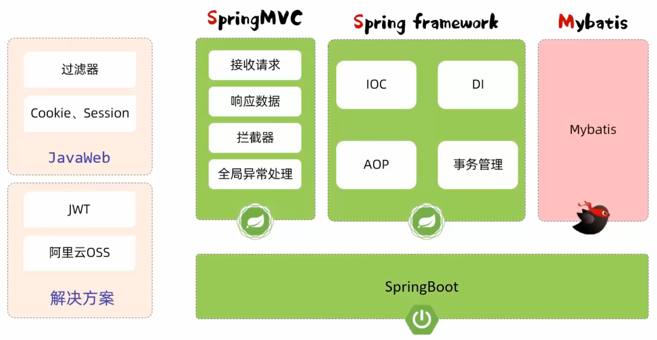 Spring框架体系