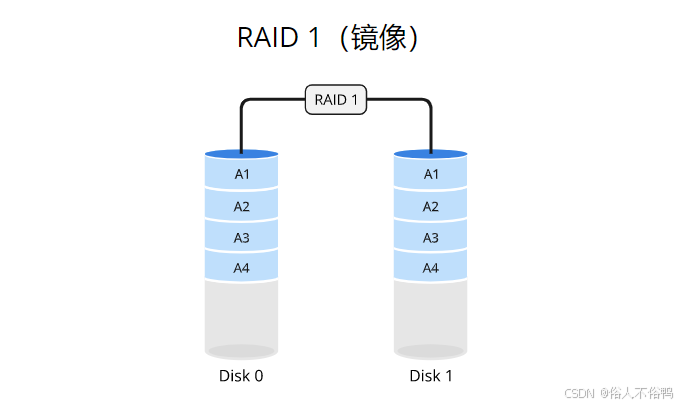 一篇文章彻底搞懂RAID磁盘阵列及其配置使用-CSDN博客