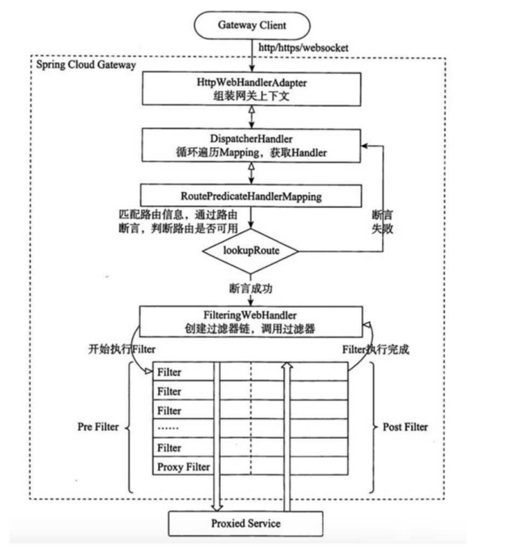 Spring Cloud Gateway_Spring Cloud Gateway routing configuration example