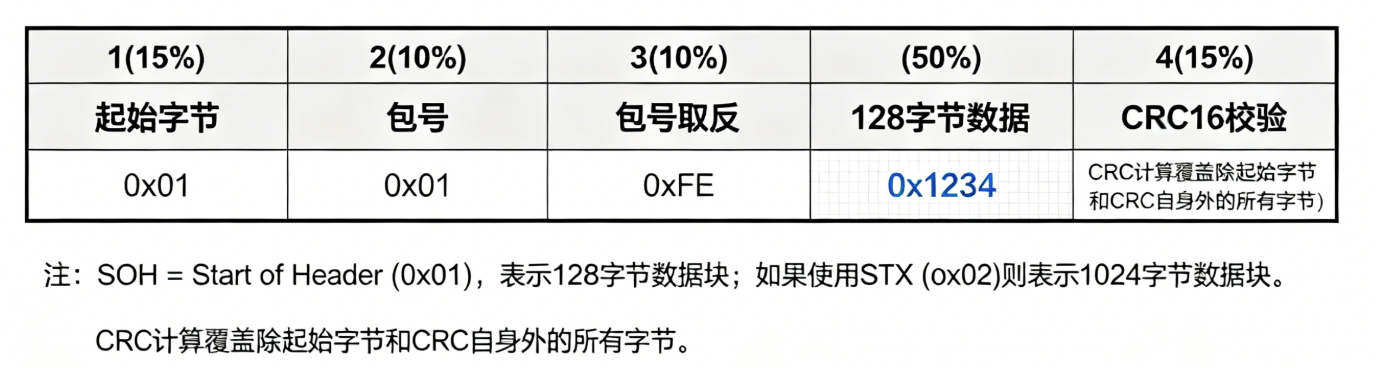 Ymodem数据包结构