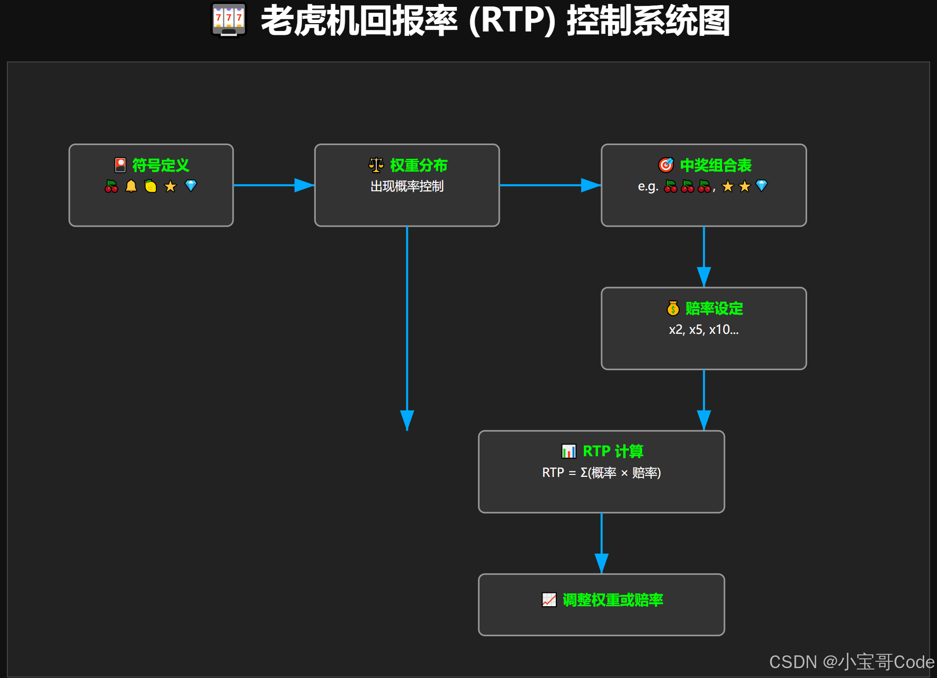 Slot老虎机游戏回报率(RTP)控制系统算法SVG图_rtp回报率-CSDN博客