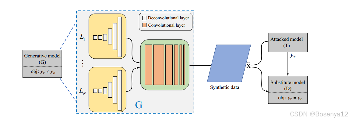 【论文阅读】DaST: Data-free Substitute Training for Adversarial Attacks（2020）