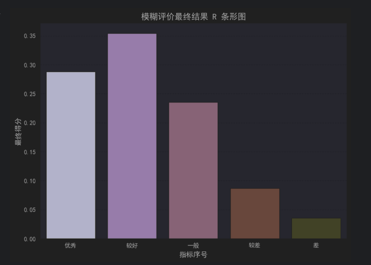 模糊综合评价方法的Python实现--数学建模学习日志_模糊综合评价代码