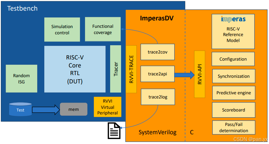 RISC-V处理器验证的发展_rvvi接口-CSDN博客