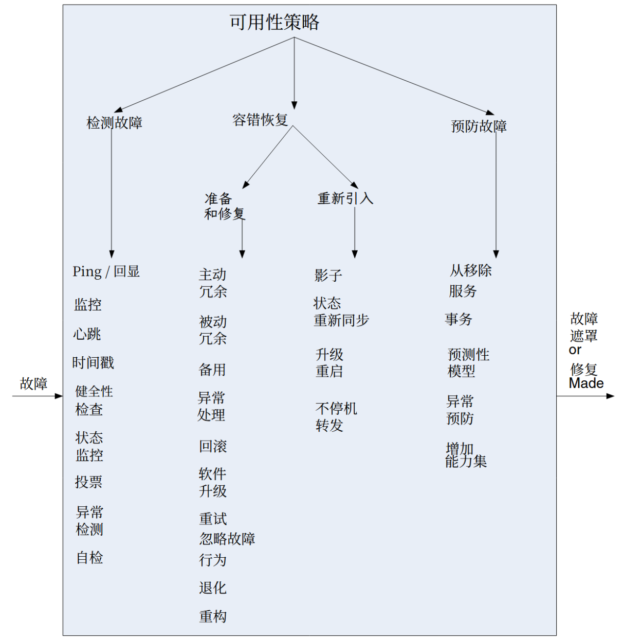 软件体系结构期末复习——Chapter 5 可用性(Availability)-CSDN博客