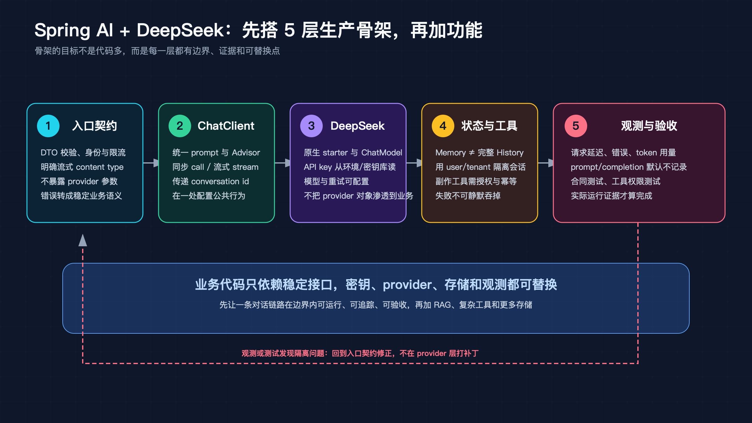 Spring AI 应用从 Controller 契约、ChatClient、DeepSeekChatModel、ChatMemory 工具到观测和测试的五层架构