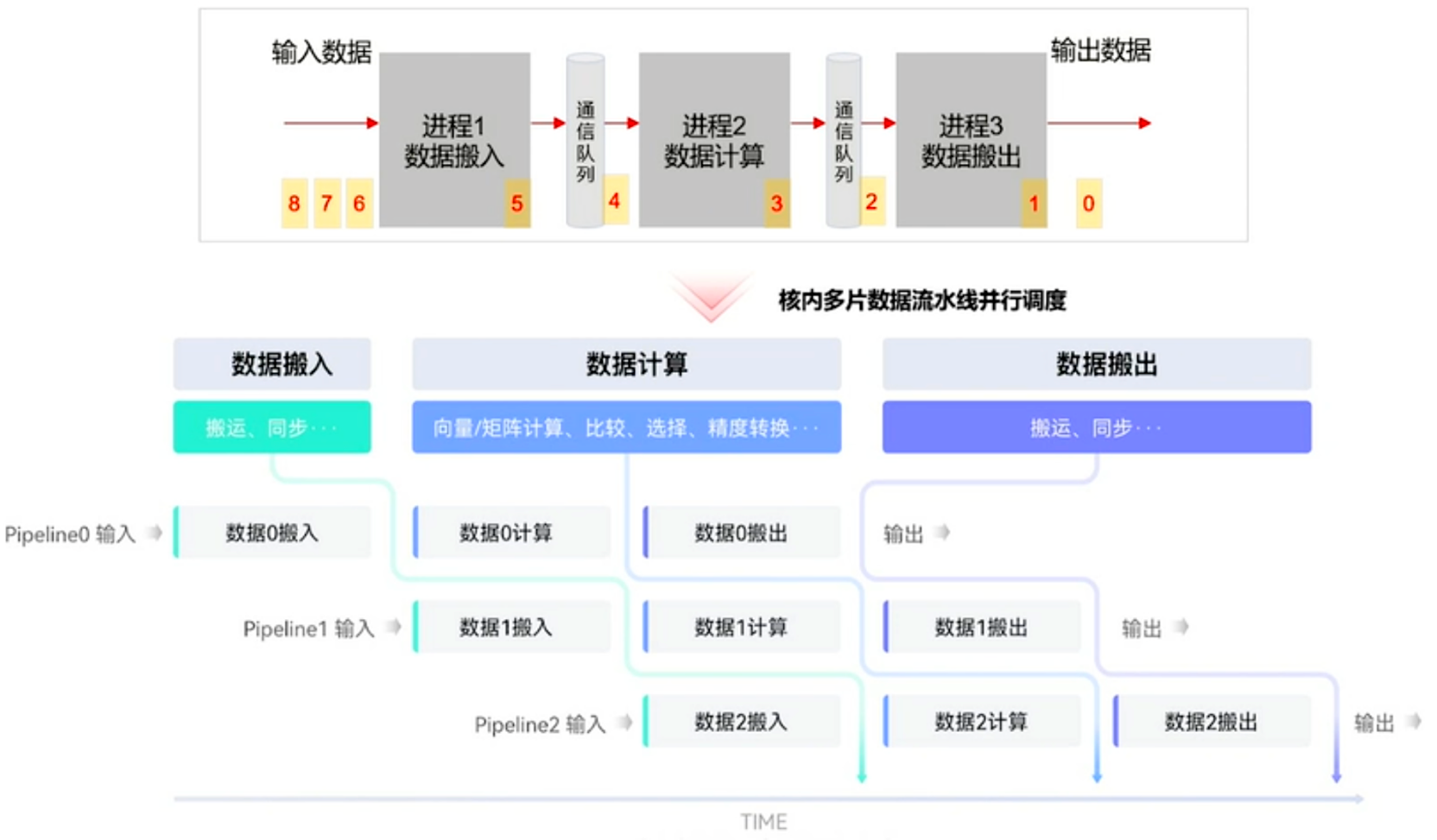Ascend C 核内流水并行