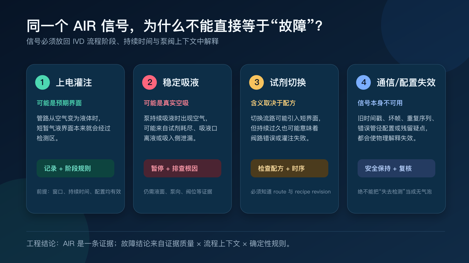 同一个 AIR 信号在不同流程阶段具有不同含义
