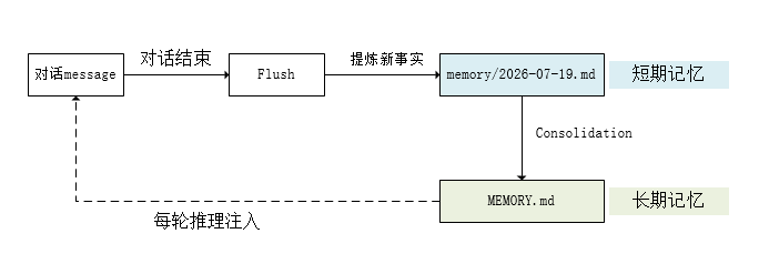 双层记忆