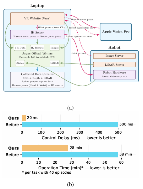 左侧为异步多进程管线示意图，右侧为优化前后的控制延迟与操作时间对比