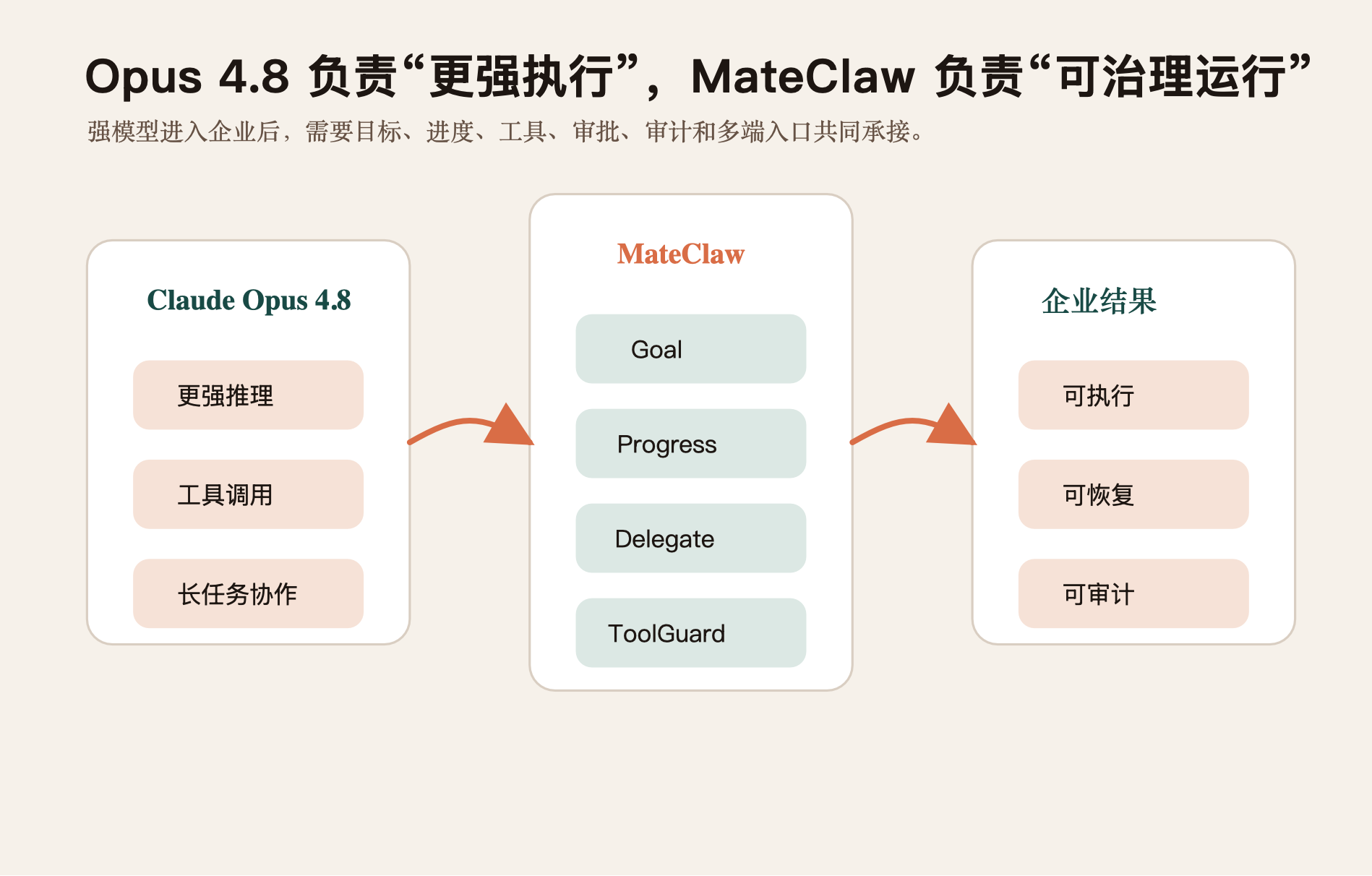 MateClaw可治理运行