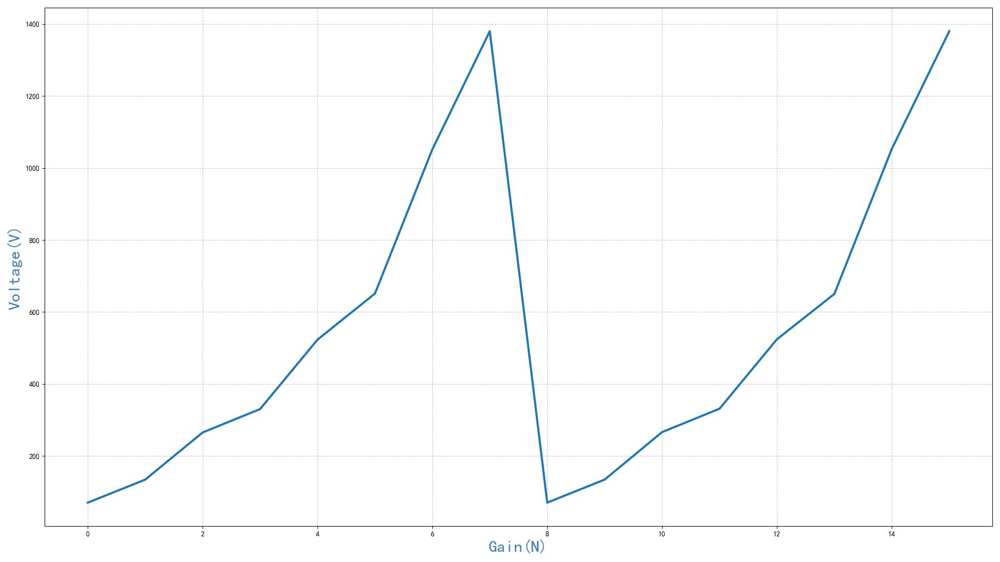 ▲ 图1.2.3 不同增益对应的输出ADC数据