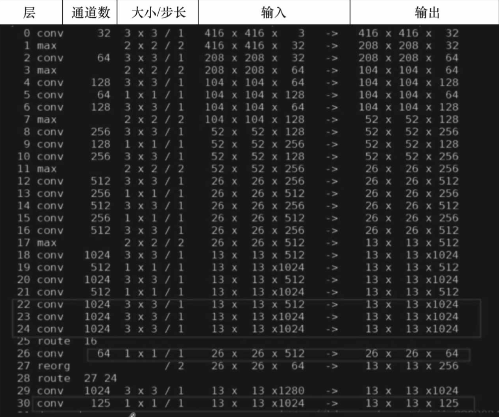 图6-6-2 YOLOv2各层结构和输