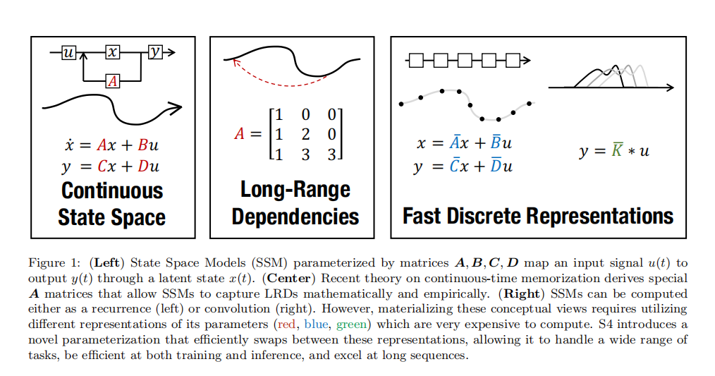 Efficiently Modeling Long Sequences with Structured State Spaces（S4）-CSDN博客