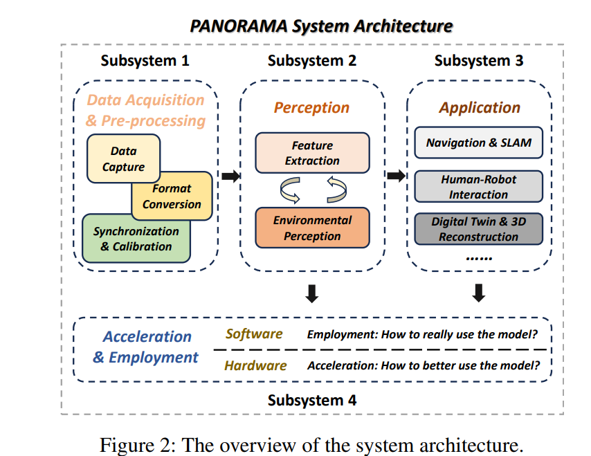 The overview of the system architecture