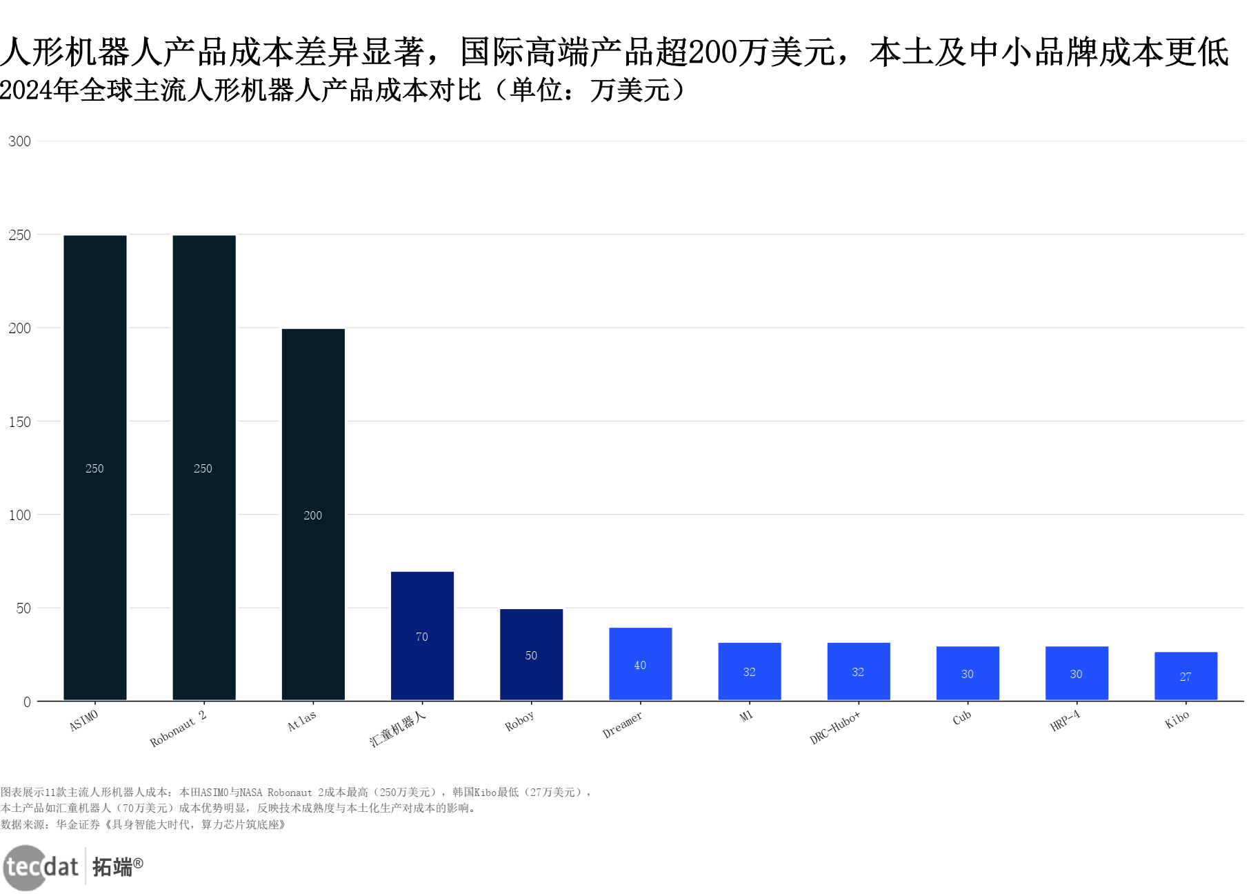 人形机器人产品成本分析瀑布图