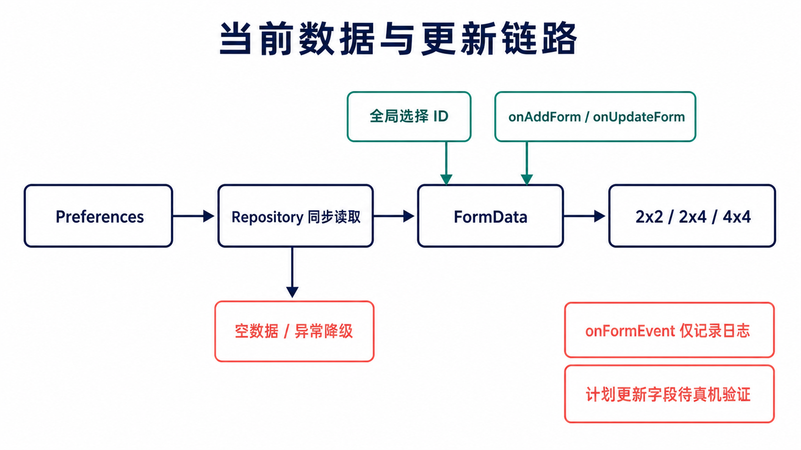当前数据与更新链路