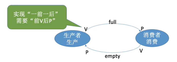 生产者生产与消费者消费关系