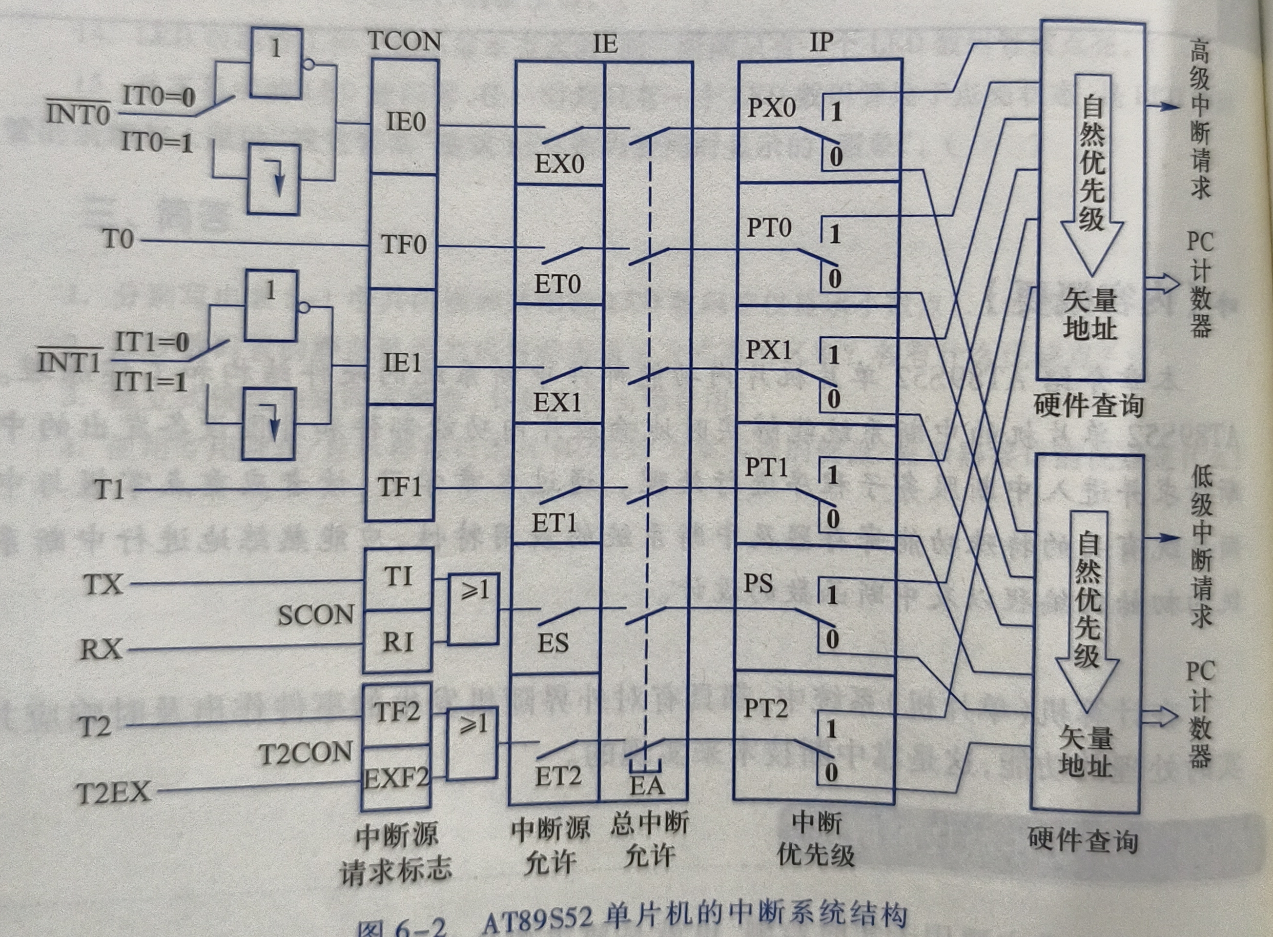 AT89S52中断系统结构图