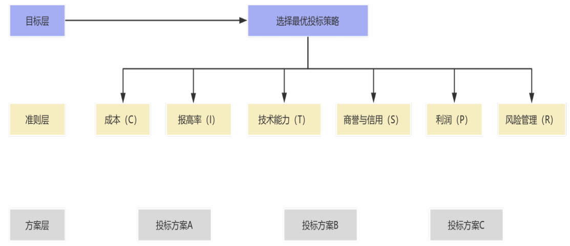 AHP层次结构