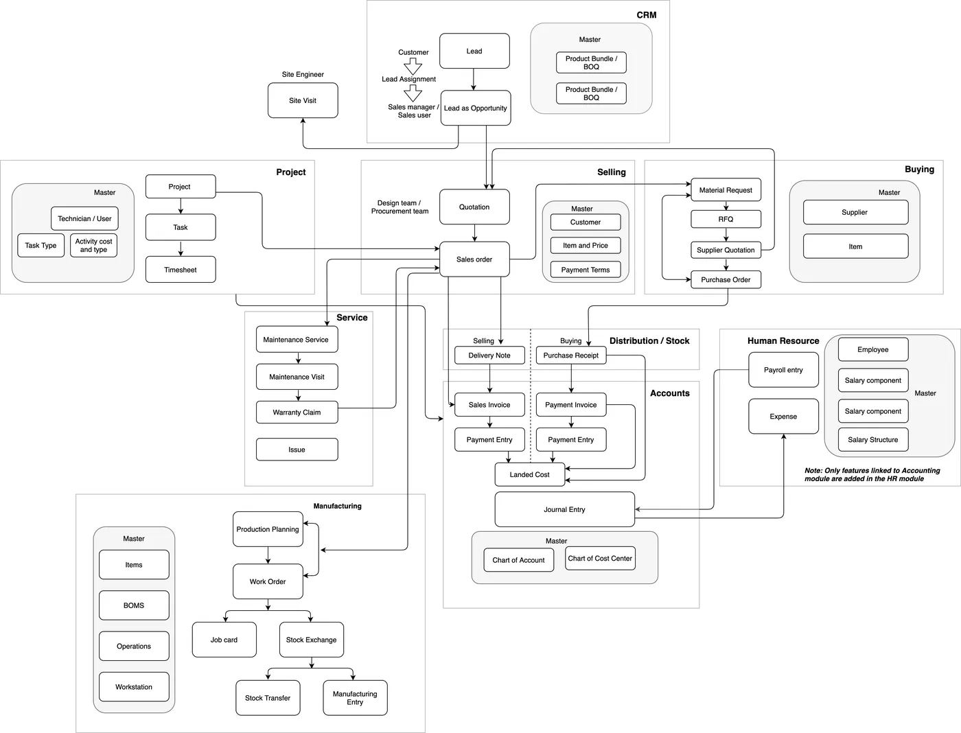用 Docker 轻松部署 ERPNext 15