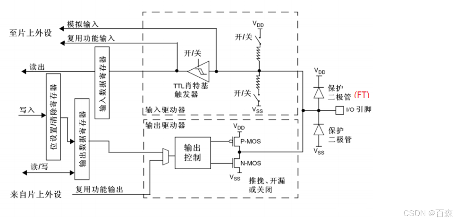 IO端口位的基本结构 image