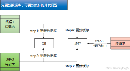 01-先更新数据库,再更新缓存的并发问题