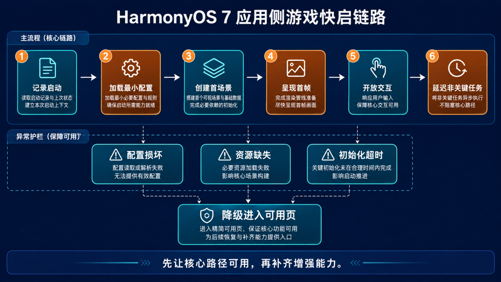 游戏快启关键链路