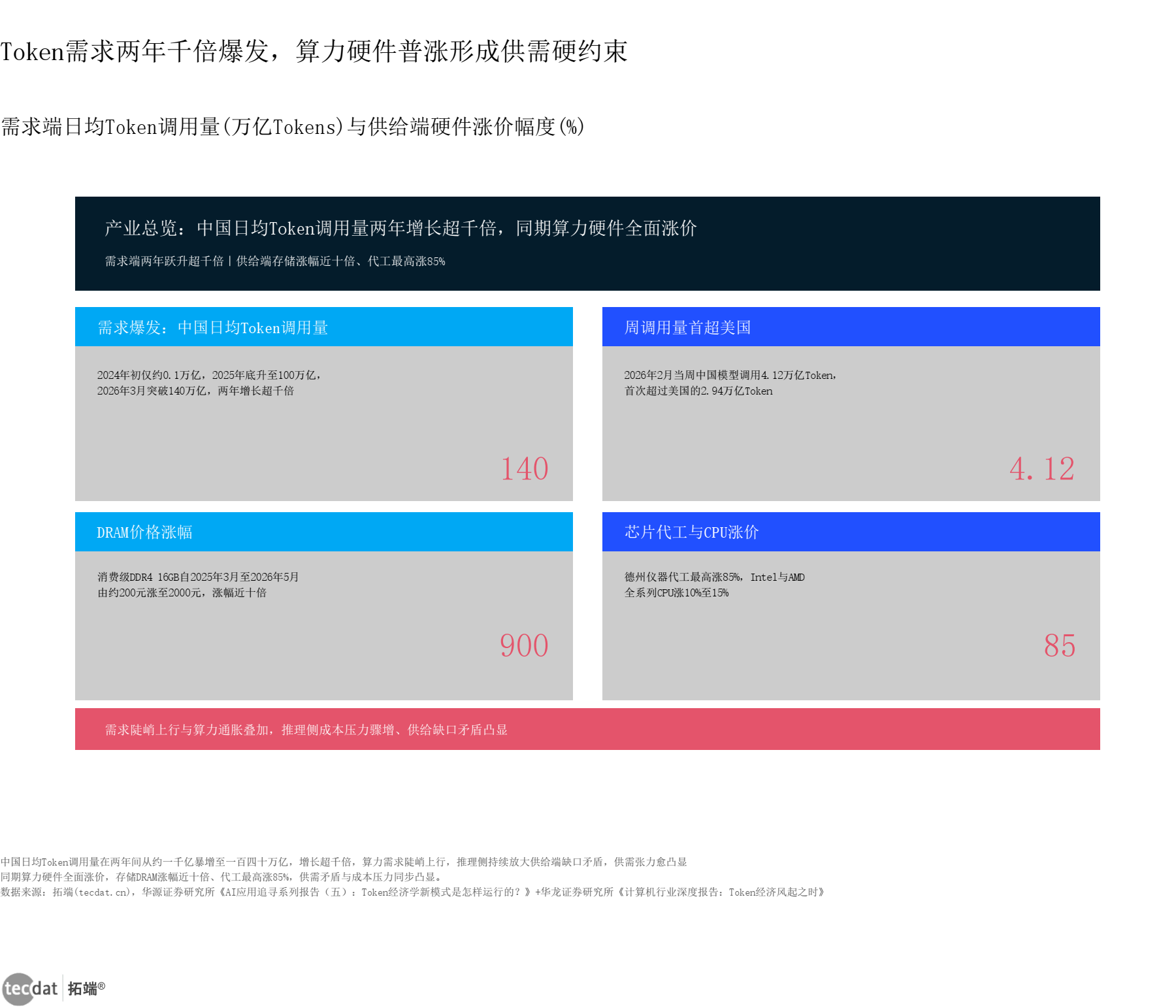 信息图1：Token需求爆发与算力成本约束（关系信息图）