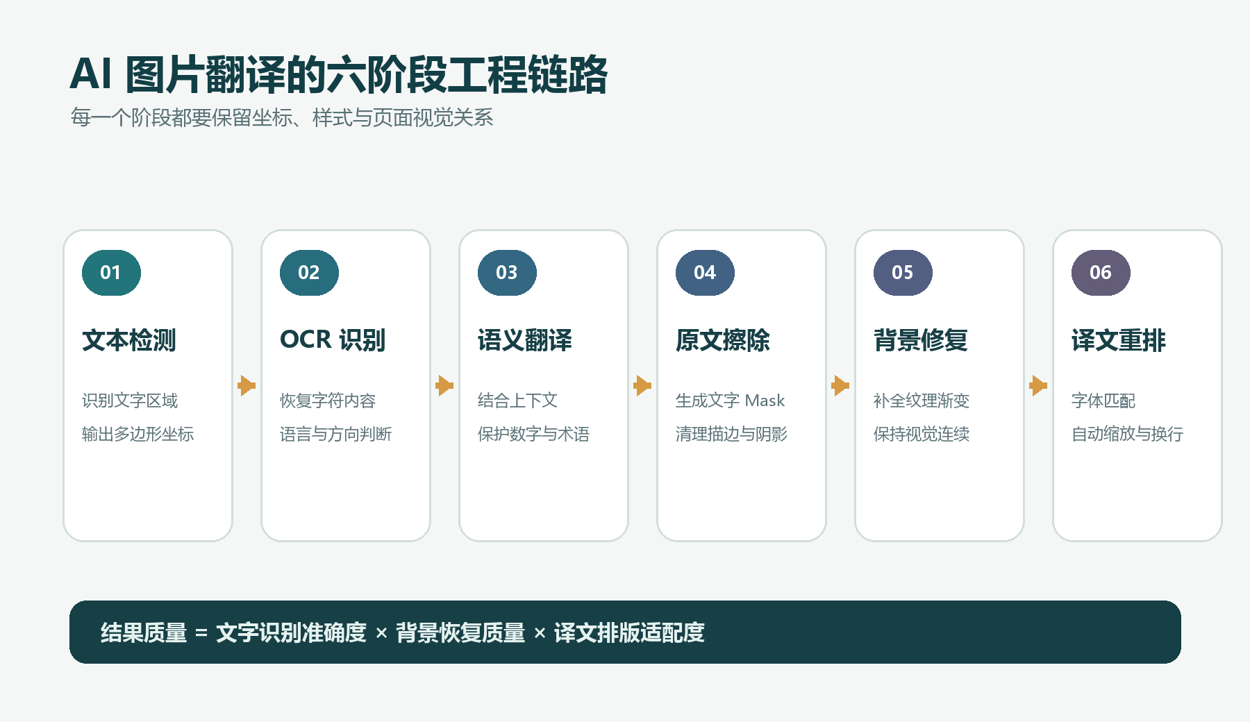 AI 图片翻译的六阶段工程链路