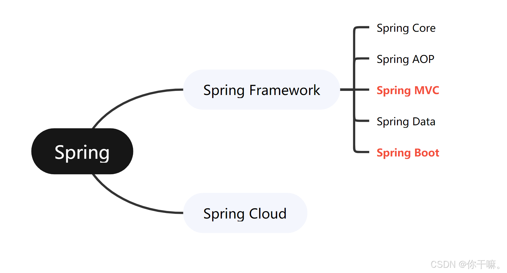 Spring框架 概述-CSDN博客