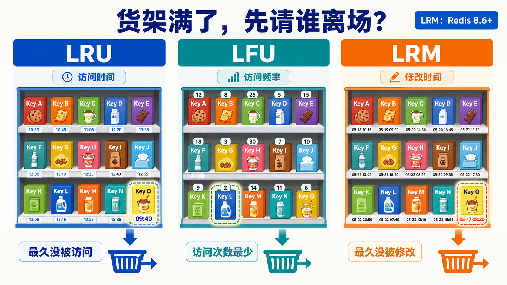 Redis LRU、LFU、LRM 淘汰策略货架示意