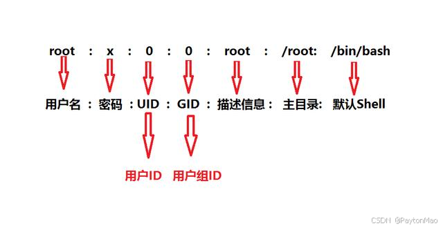 /etc/passwd文件格式