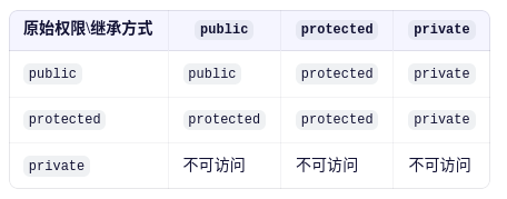 public	public	protected	private
protected	protected	protected	private
private	不可访问	不可访问	不可访问