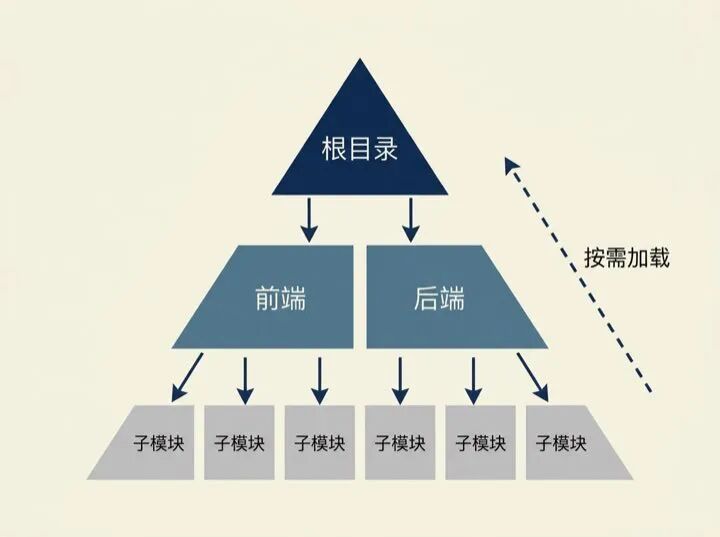 CLAUDE.md 多层级结构金字塔