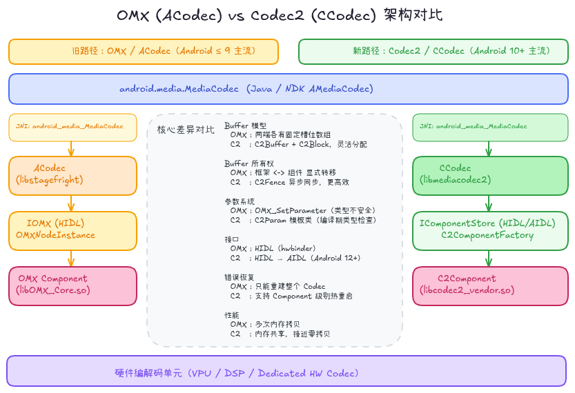 Codec2 Decode 硬件加速与 OMX/Codec2:解密编解码器的底层世界_android视频编码使用 omx与codec2-CSDN博客