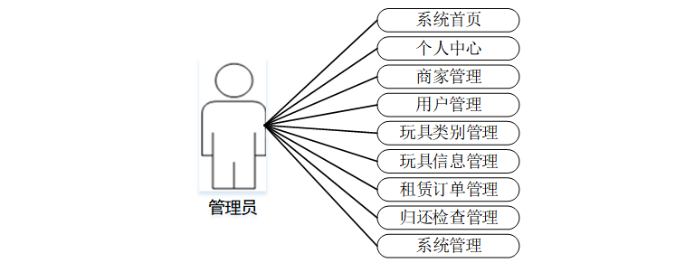 计算机毕设Springboot儿童玩具共享平台 基于Spring Boot的儿童玩具租赁共享平台开发 Spring Boot驱动的儿童玩具共享管理平台设计与实现