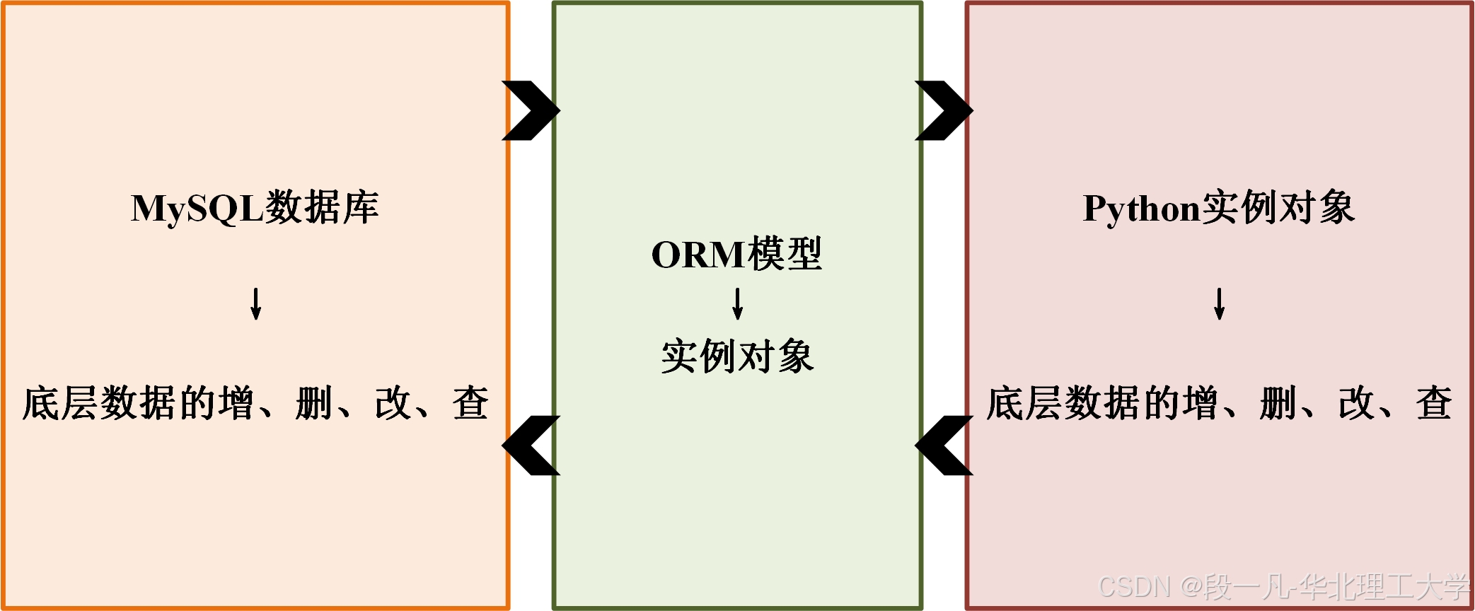 python+flask后端开发~进阶系列 | 对象关系映射ORN模型与数据库→表之间的映射-CSDN博客