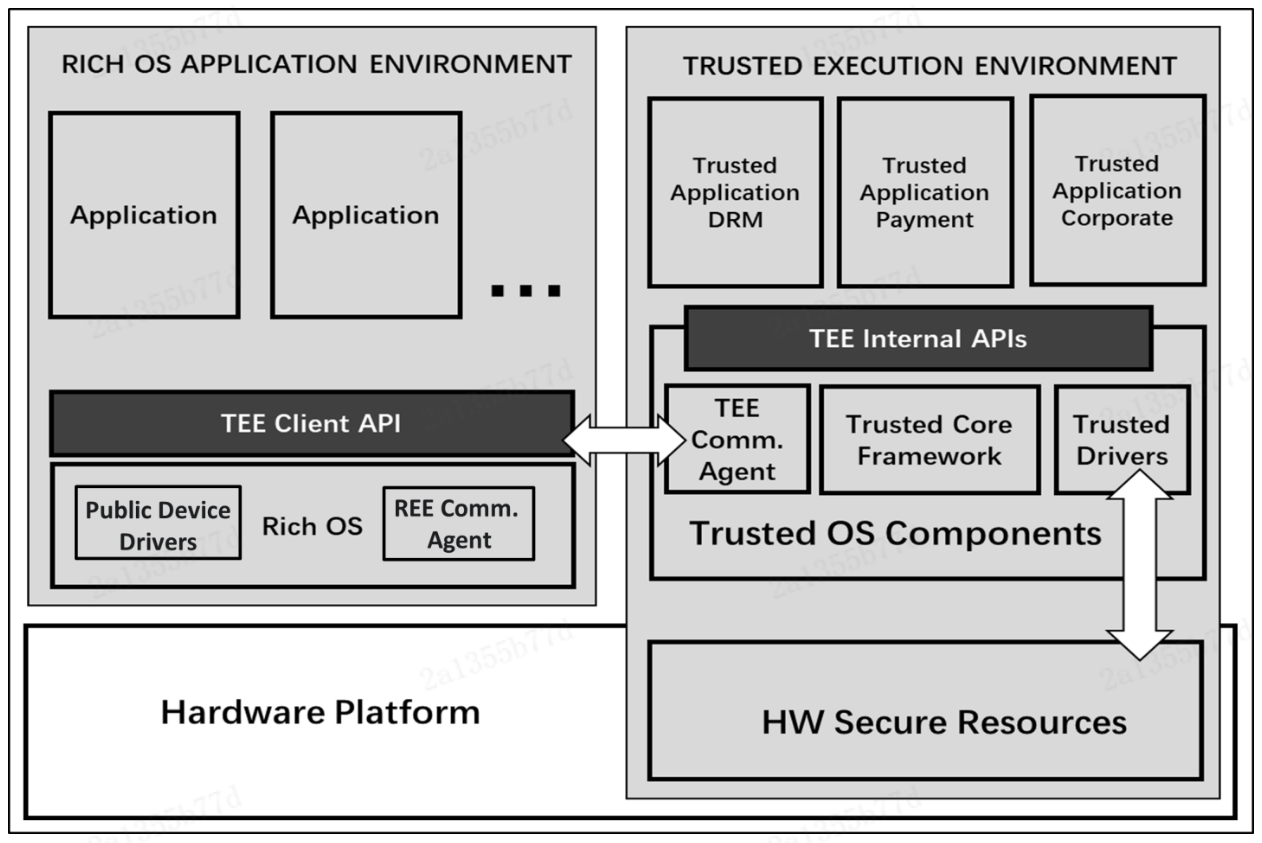 TEE 与TrustZone 基础介绍-CSDN博客