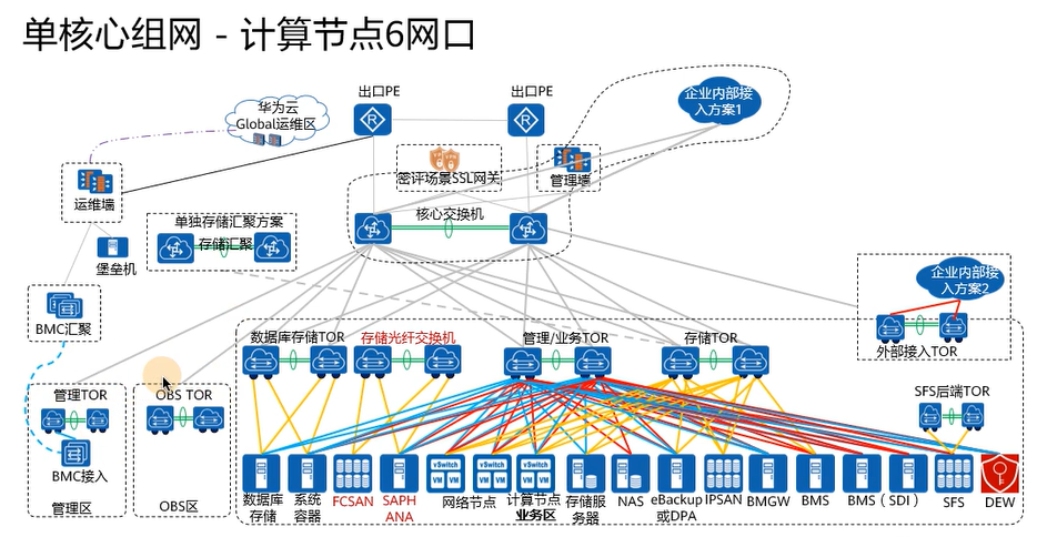 【课程笔记】华为 HCIE-Cloud Computing 云计算02：华为云Stack规划设计
