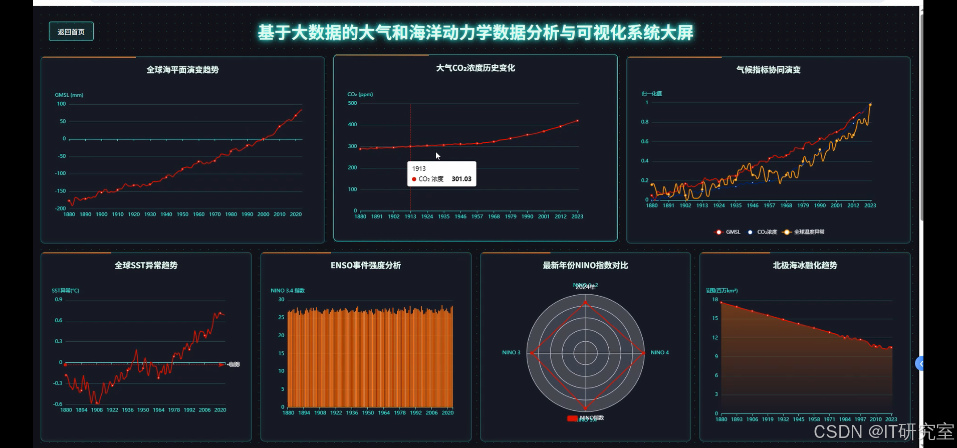 数据可视化大屏1