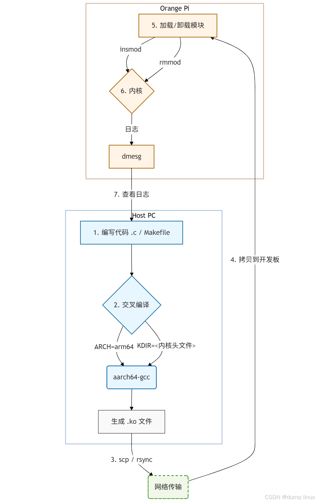 完整开发流程