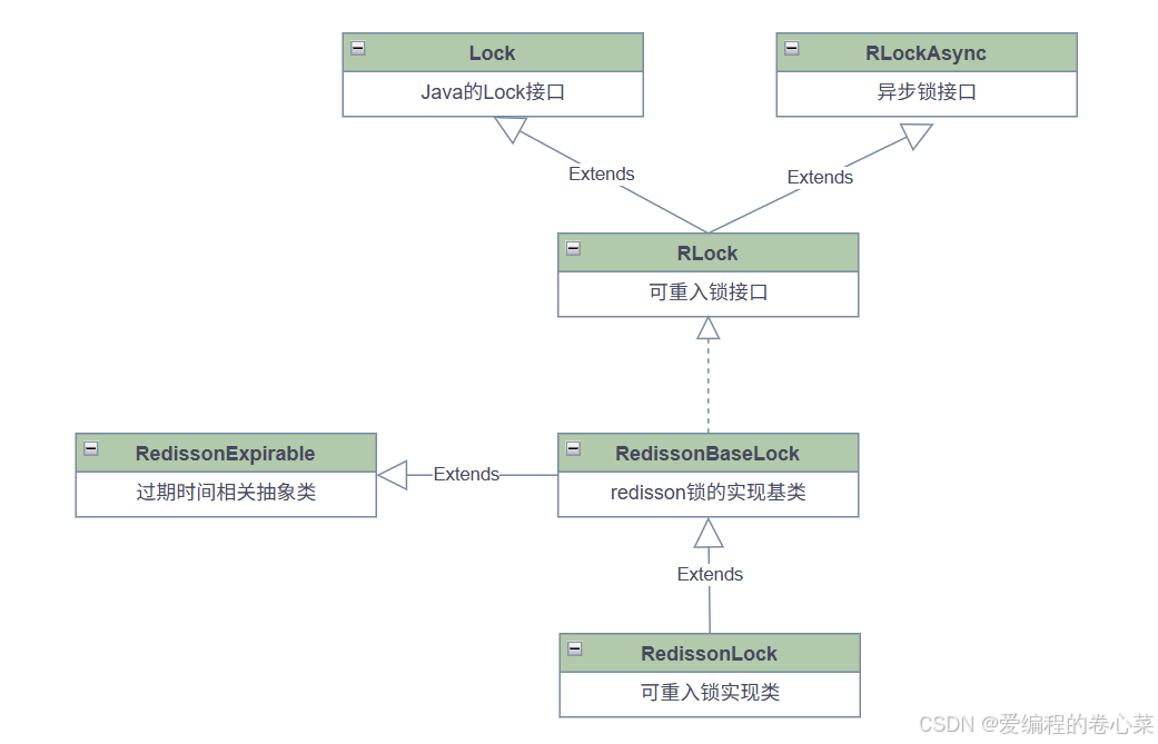 结合源码分析Redisson RLock可重入锁实现原理_redission rlock源码分析-CSDN博客
