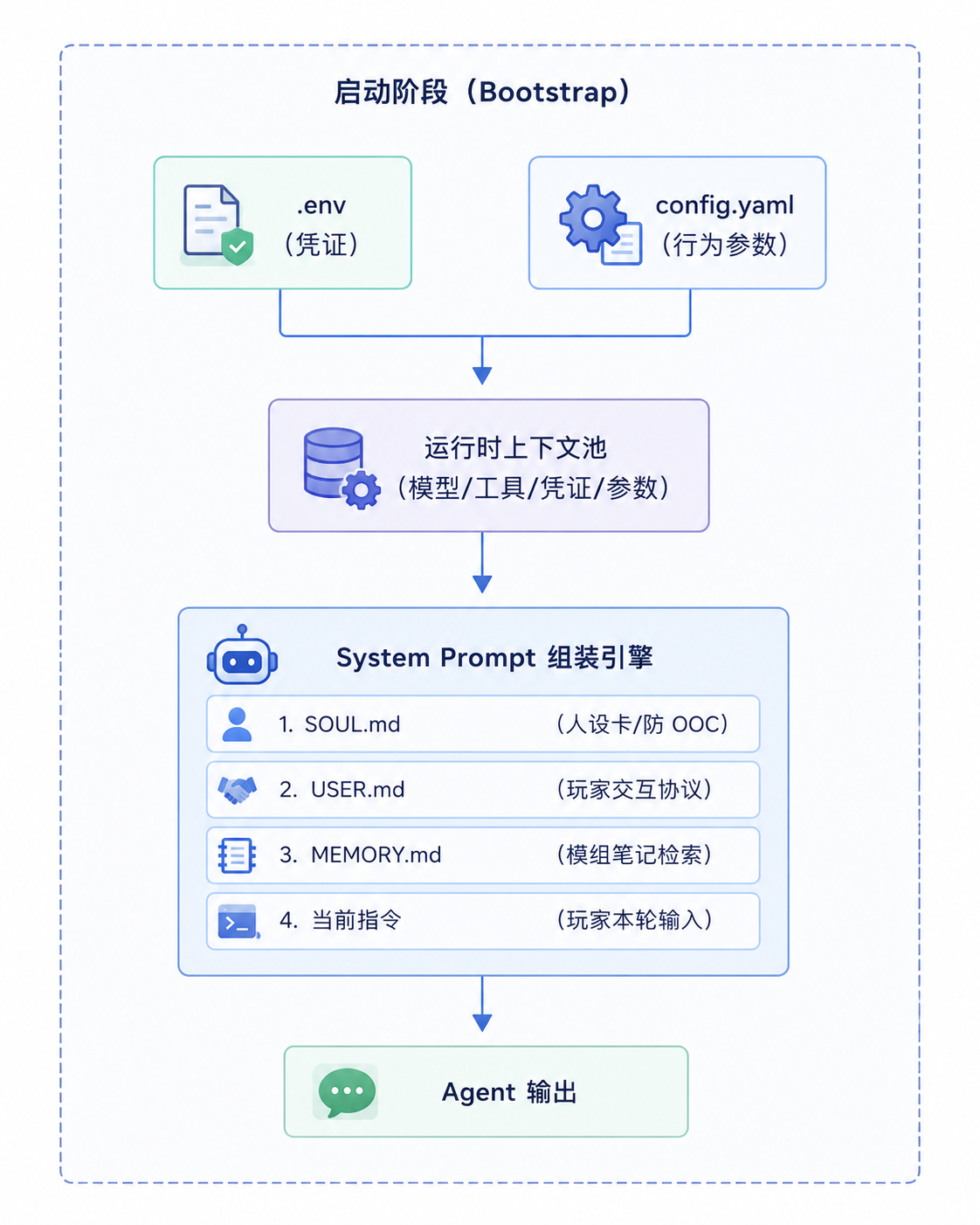Bootstrap架构