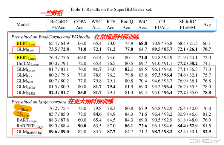 模型性能与通体了BERT（encoder-only）的性能对比