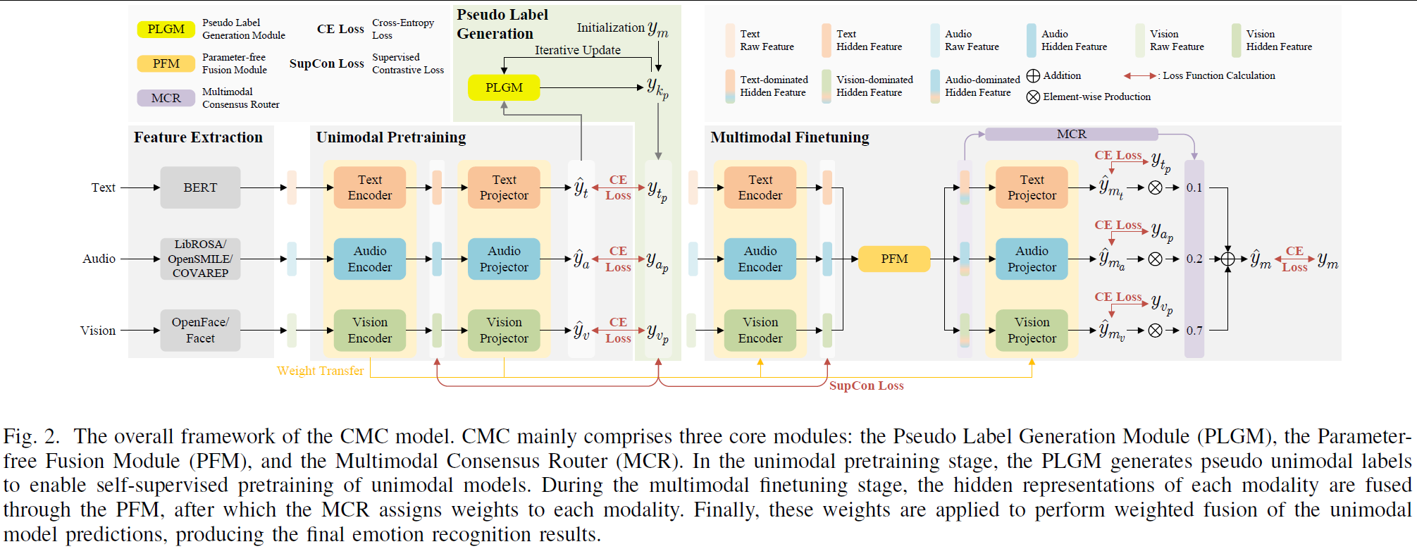 论文研读：Calibrating Multimodal Consensus for Emotion Recognition-CSDN博客