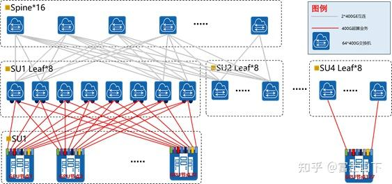 业务平面Fat-treeRoCE组网图