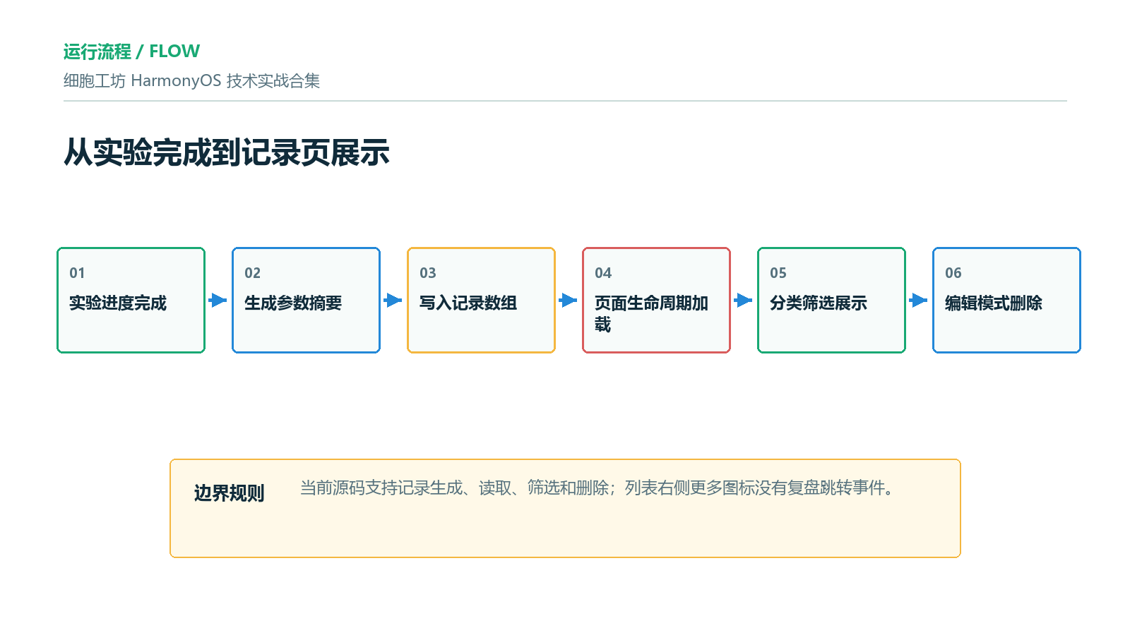 实验记录流程